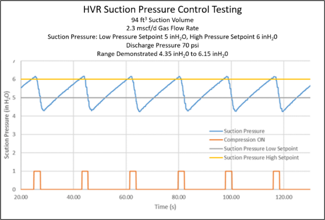 HVR - Hydraulic Vapour Recovery Compressor